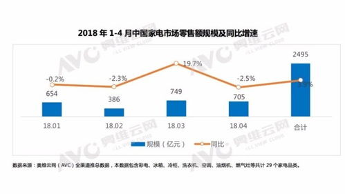 2018年前四月家電零售總額達2495億，三成銷售額來自網購