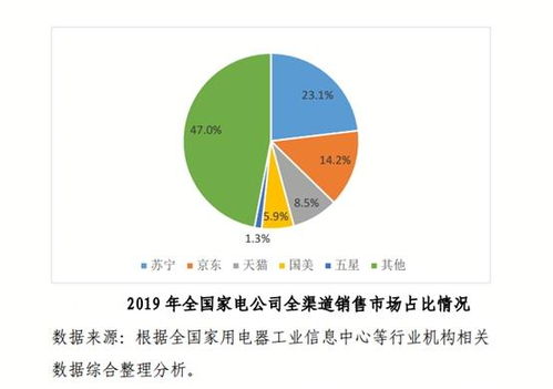 加速新業(yè)態(tài)新模式探索 互聯(lián)網零售成為穩(wěn)外貿有力抓手，聚焦家用電器線上銷售